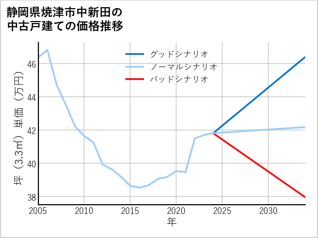 静岡県焼津市中新田の中古戸建て価格推移