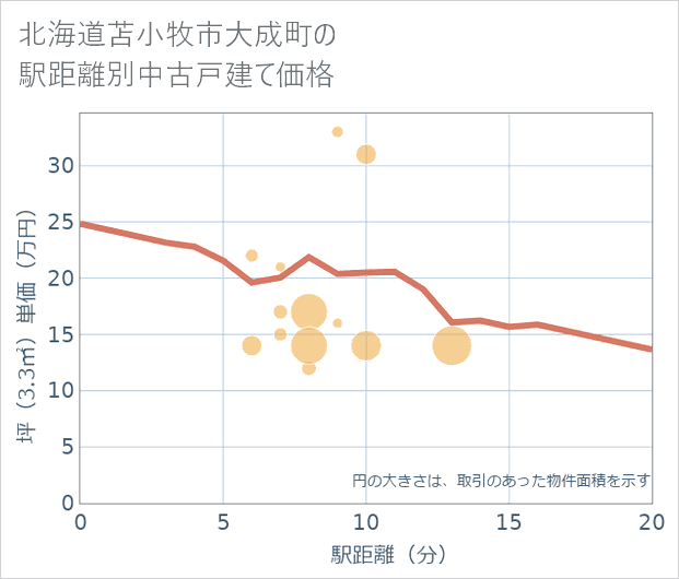 北海道苫小牧市大成町の徒歩距離別の中古戸建て坪単価