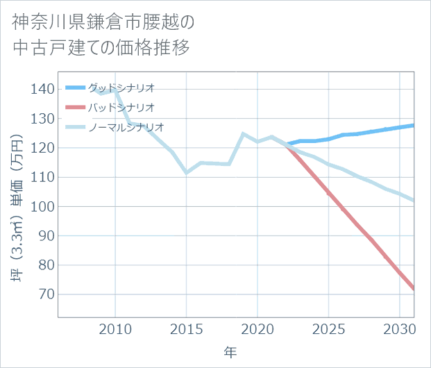 神奈川県鎌倉市腰越の中古戸建て価格推移