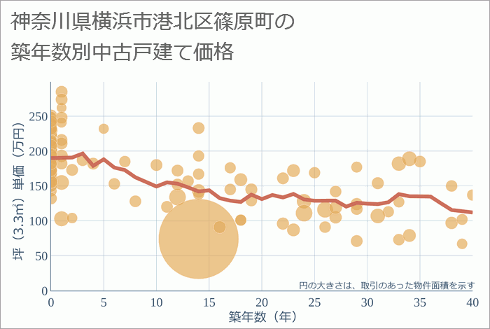 神奈川県横浜市港北区篠原町の築年数別の中古戸建て坪単価