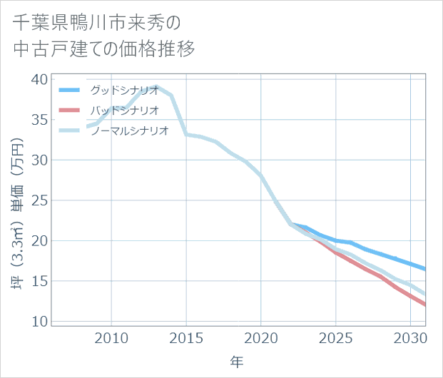 千葉県鴨川市来秀の中古戸建て価格推移