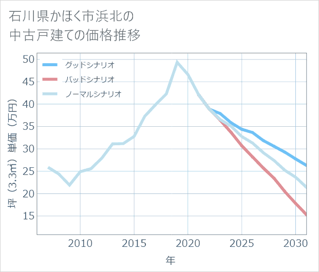 石川県かほく市浜北の中古戸建て価格推移