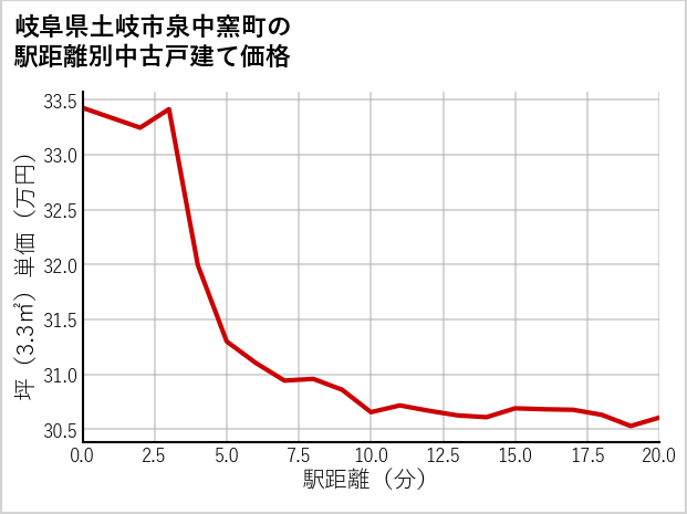 岐阜県土岐市泉中窯町の徒歩距離別の中古戸建て坪単価