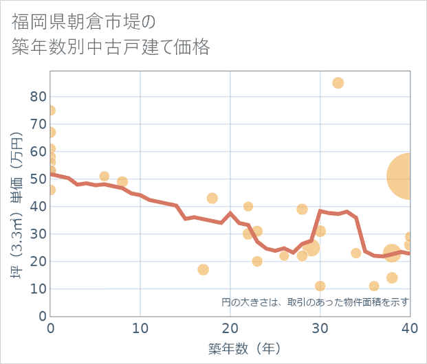 福岡県朝倉市堤の築年数別の中古戸建て坪単価