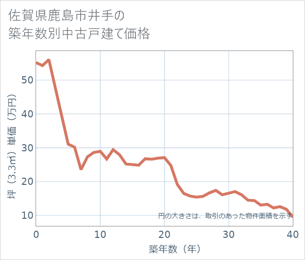 佐賀県鹿島市井手の築年数別の中古戸建て坪単価