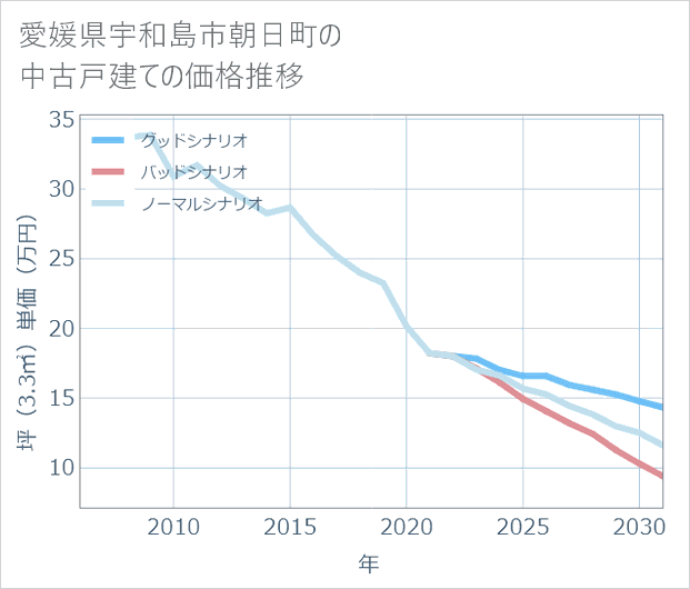 愛媛県宇和島市朝日町の中古戸建て価格推移