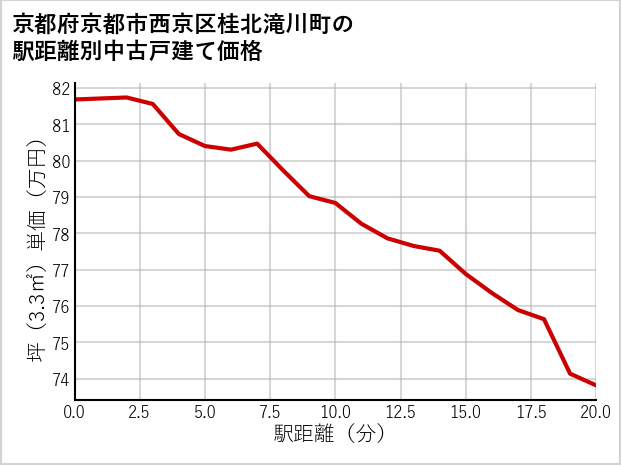 京都府京都市西京区桂北滝川町の徒歩距離別の中古戸建て坪単価