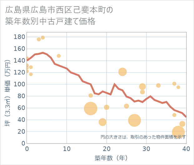 広島県広島市西区己斐本町の築年数別の中古戸建て坪単価