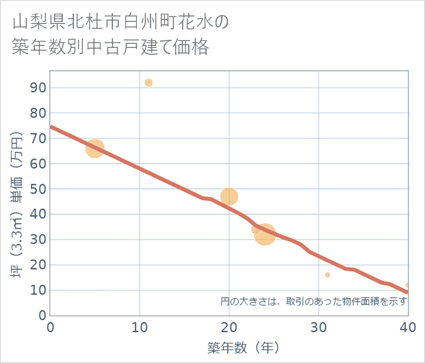 山梨県北杜市白州町花水の築年数別の中古戸建て坪単価