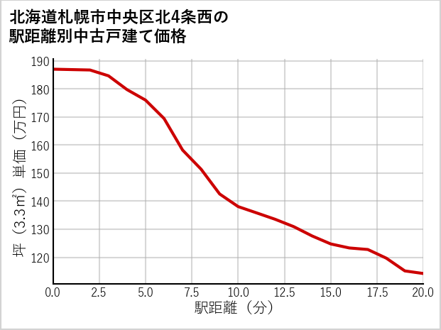 北海道札幌市中央区北4条西の徒歩距離別の中古戸建て坪単価