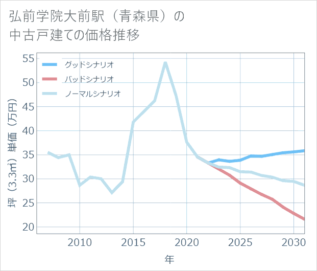 弘前学院大前駅(青森県)の中古戸建て価格推移