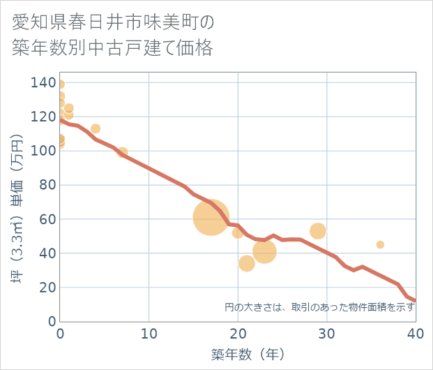 愛知県春日井市味美町の築年数別の中古戸建て坪単価
