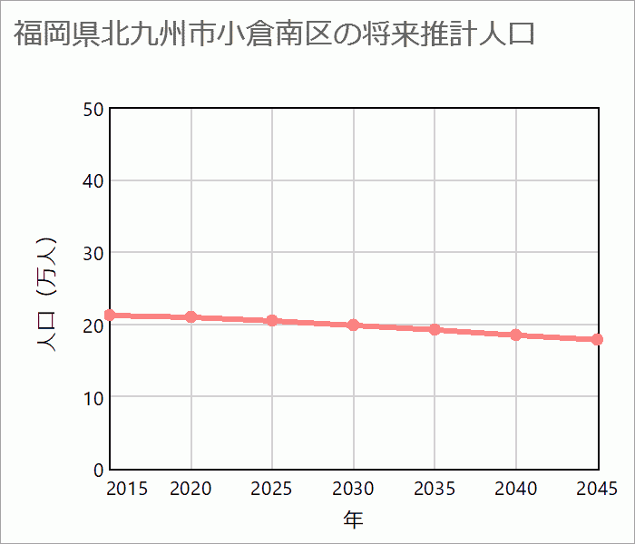 北九州市小倉南区の将来推計人口