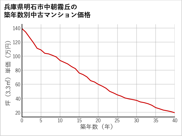 兵庫県明石市中朝霧丘の築年数別の中古マンション坪単価