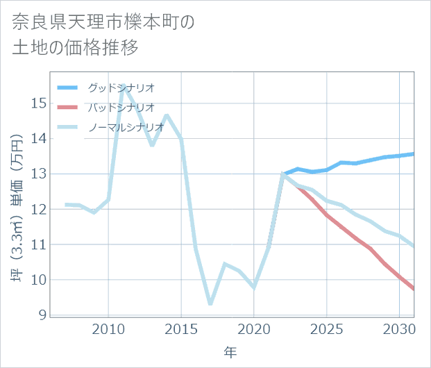奈良県天理市櫟本町の土地価格推移