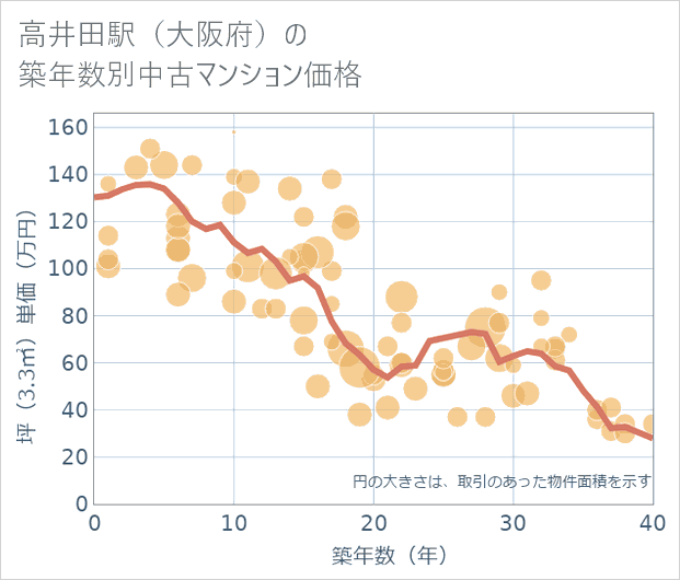 高井田駅(大阪府)の築年数別の中古マンション坪単価