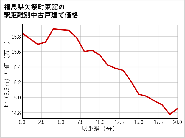 福島県矢祭町東舘の徒歩距離別の中古戸建て坪単価
