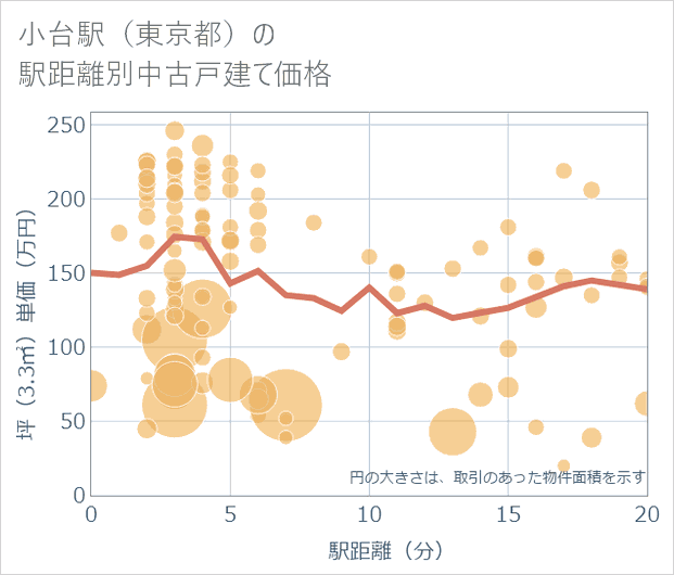 小台駅（東京都）の徒歩距離別の中古戸建て坪単価