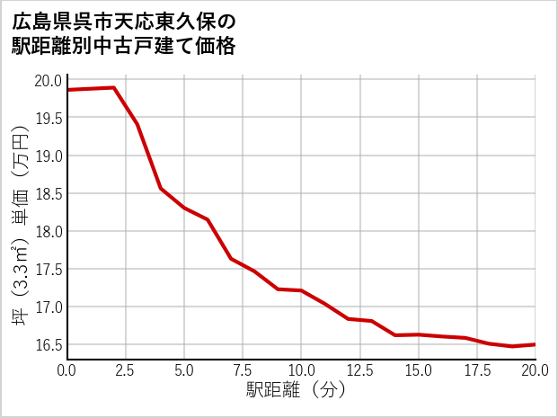 広島県呉市天応東久保の徒歩距離別の中古戸建て坪単価
