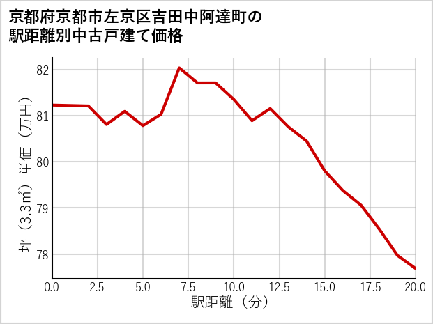 京都府京都市左京区吉田中阿達町の徒歩距離別の中古戸建て坪単価