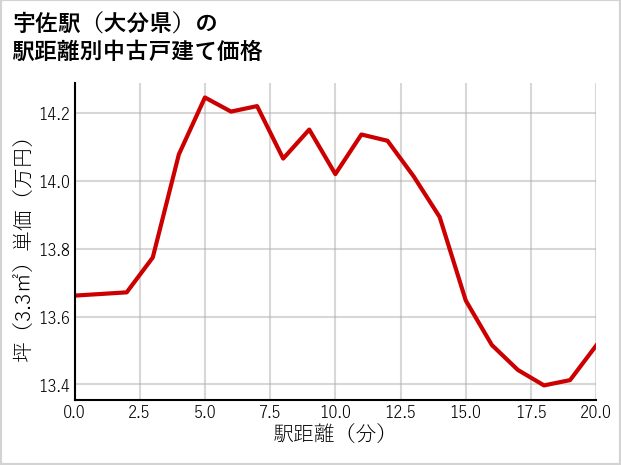 宇佐駅（大分県）の徒歩距離別の中古戸建て坪単価
