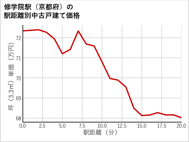 修学院駅（京都府）の徒歩距離別の中古戸建て坪単価