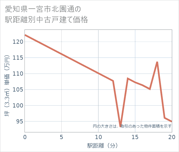 愛知県一宮市北園通の徒歩距離別の中古戸建て坪単価