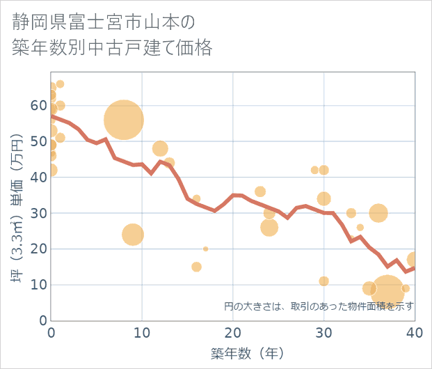 静岡県富士宮市山本の築年数別の中古戸建て坪単価