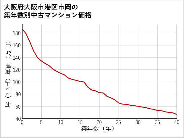 大阪府大阪市港区市岡の築年数別の中古マンション坪単価