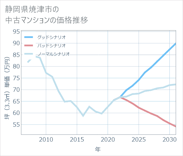 静岡県焼津市の中古マンション価格推移