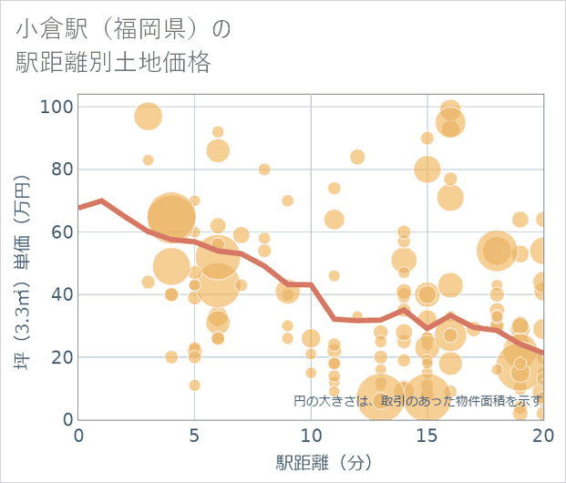 小倉駅(福岡県)の徒歩距離別の土地坪単価