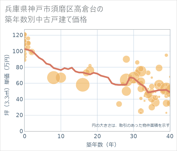 兵庫県神戸市須磨区高倉台の築年数別の中古戸建て坪単価