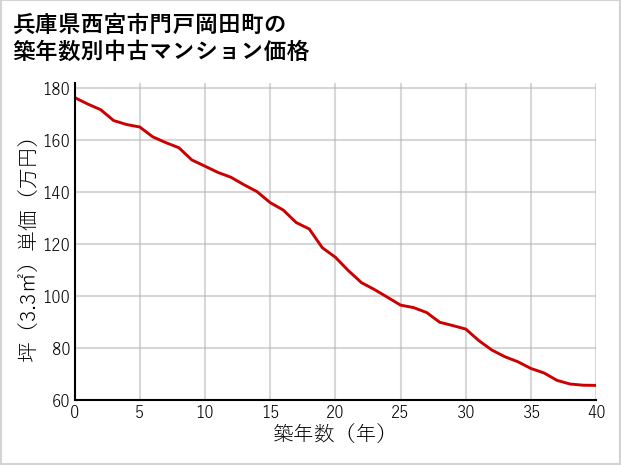 兵庫県西宮市門戸岡田町の築年数別の中古マンション坪単価