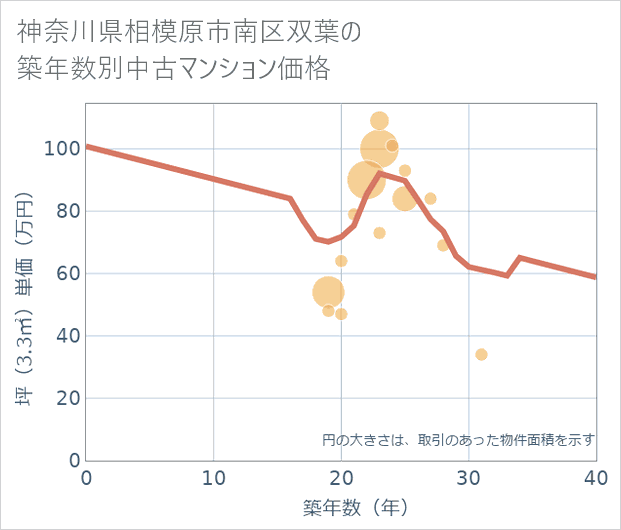 神奈川県相模原市南区双葉の築年数別の中古マンション坪単価