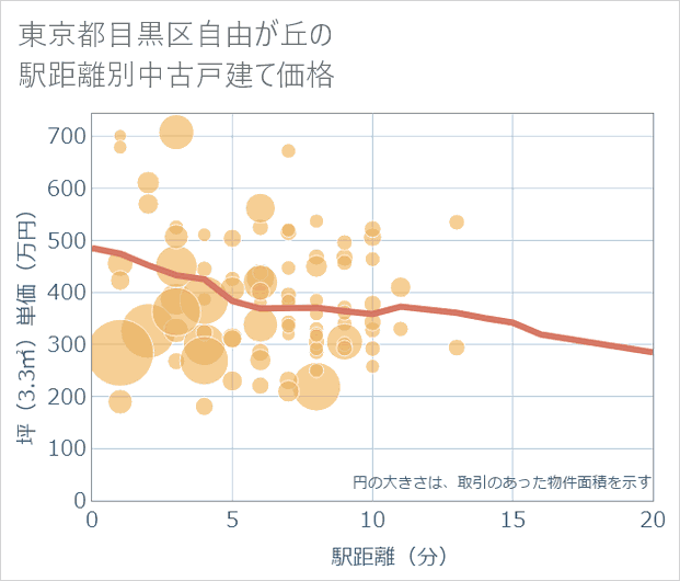 東京都目黒区自由が丘の徒歩距離別の中古戸建て坪単価