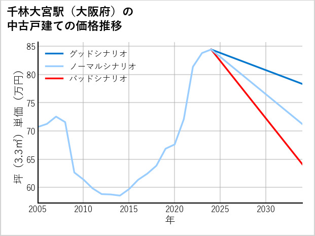 千林大宮駅（大阪府）の中古戸建て価格推移