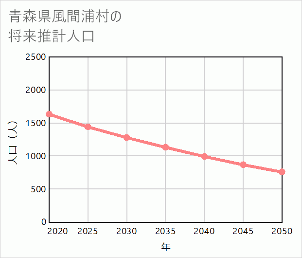 風間浦村の将来推計人口