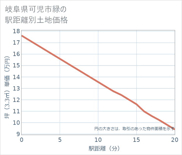 岐阜県可児市緑の徒歩距離別の土地坪単価