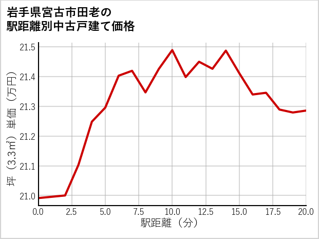 岩手県宮古市田老の徒歩距離別の中古戸建て坪単価