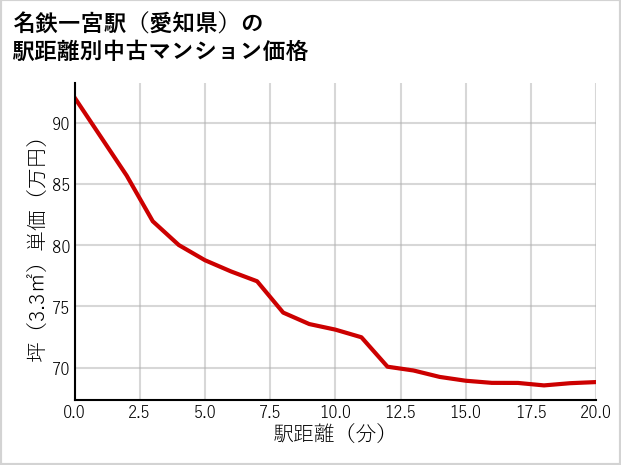 名鉄一宮駅（愛知県）の徒歩距離別の中古マンション坪単価