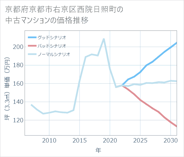 京都府京都市右京区西院日照町の中古マンション価格推移