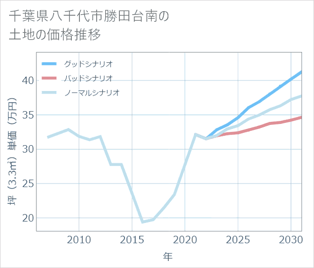 千葉県八千代市勝田台南の土地価格推移