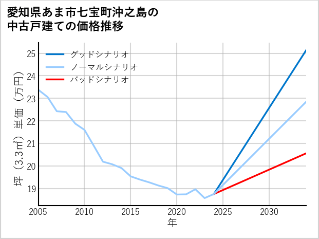 愛知県あま市七宝町沖之島の中古戸建て価格推移
