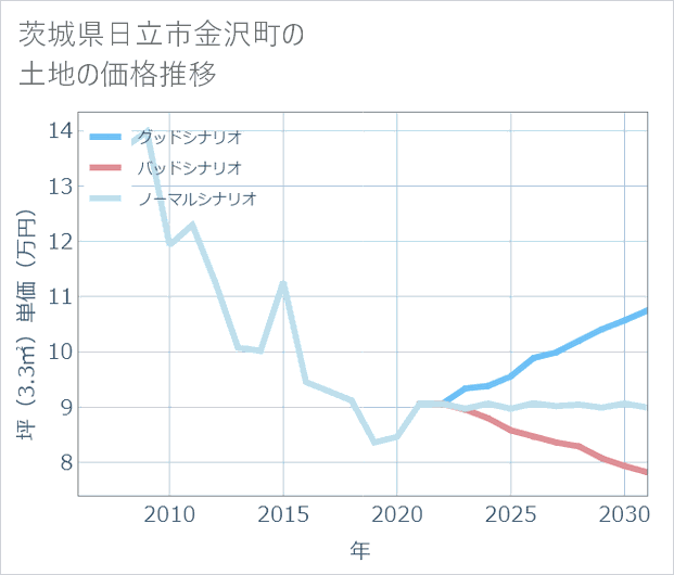 茨城県日立市金沢町の土地価格推移