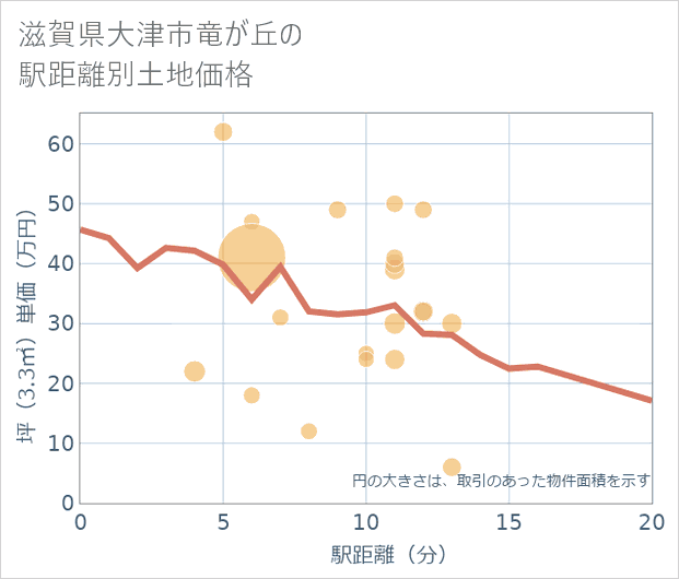 滋賀県大津市竜が丘の徒歩距離別の土地坪単価