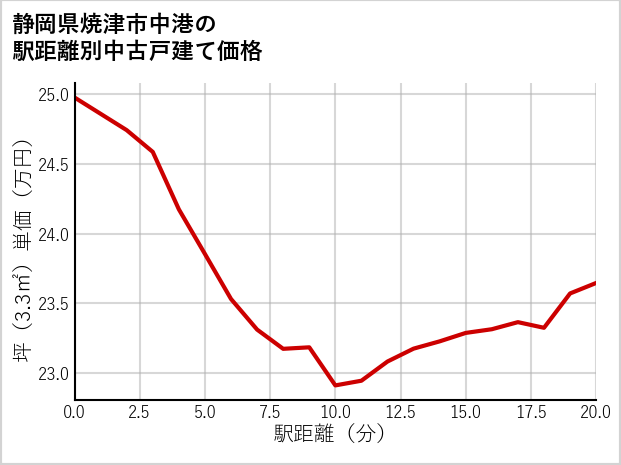 静岡県焼津市中港の徒歩距離別の中古戸建て坪単価