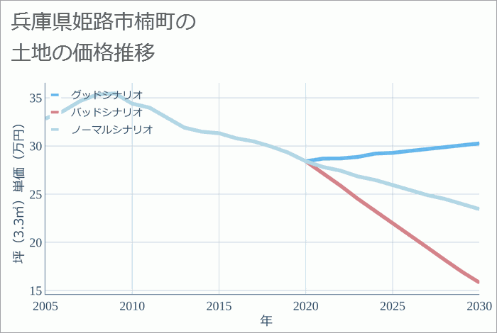 兵庫県姫路市楠町の土地価格推移