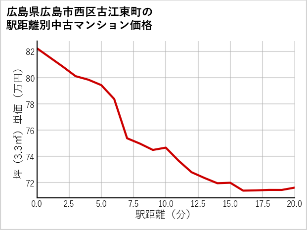 広島県広島市西区古江東町の徒歩距離別の中古マンション坪単価