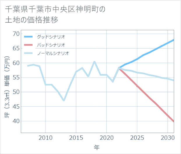 千葉県千葉市中央区神明町の土地価格推移
