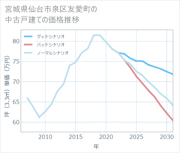 宮城県仙台市泉区友愛町の中古戸建て価格推移